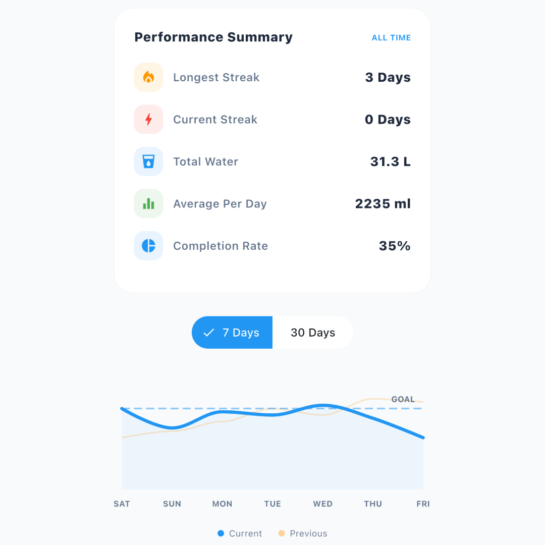 Hydrate Me Statistics